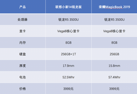 老將新貴的對決：聯(lián)想小新14銳龍版 VS MagicBook 2019