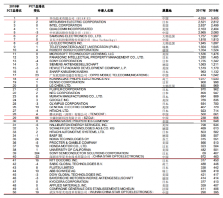 2018年國際專利申請(qǐng)排名發(fā)布：大疆創(chuàng)新連續(xù)四年位中國企業(yè)前十