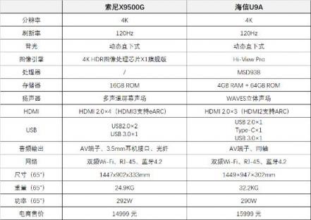 預算一萬五買電視 我們在索尼X9500G和海信U9A之間選擇了...