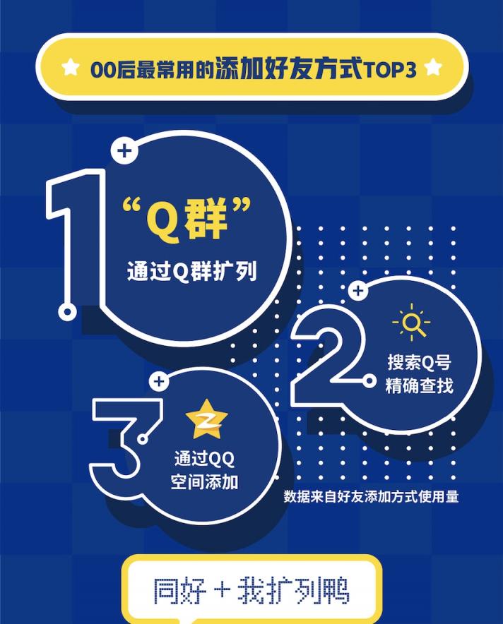 QQ20周年，用大數(shù)據(jù)告訴你00后的社交生活