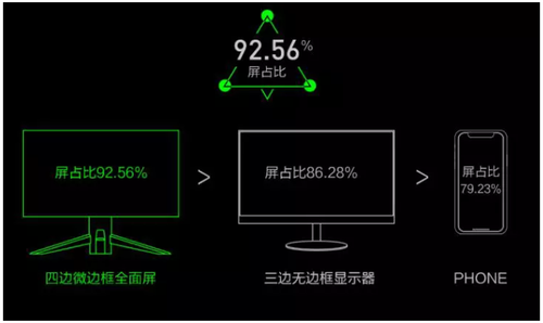 電競(jìng)?cè)暺?！螞蟻電?jìng)?cè)蚴卓钊嫫?/></p><p><strong>螞蟻電競(jìng)ANT272F屏占比達(dá)到了92.56%</strong></p><p>除了震撼的全面屏效果外，ANT272F同樣繼承了螞蟻電競(jìng)專業(yè)的電競(jìng)血統(tǒng)，擁有多項(xiàng)專為電競(jìng)玩家量身定做的強(qiáng)悍參數(shù)。首先ANT272F采用的是業(yè)內(nèi)出眾的IPS液晶面板，IPS面板一直以優(yōu)秀的色彩還原著稱，色彩的呈現(xiàn)范圍與準(zhǔn)確性都有亮眼表現(xiàn)，并且IPS面板無(wú)論是哪個(gè)角度觀看，顯示器都不會(huì)產(chǎn)生色差。在顯示的效果上可謂是常用三大面板之最。</p><p align=