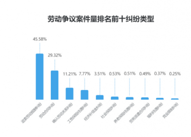 勞動者幸福感揭秘——國雙2019勞動爭議案件大數(shù)據(jù)分析報告