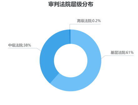 勞動者幸福感揭秘——國雙2019勞動爭議案件大數(shù)據(jù)分析報告