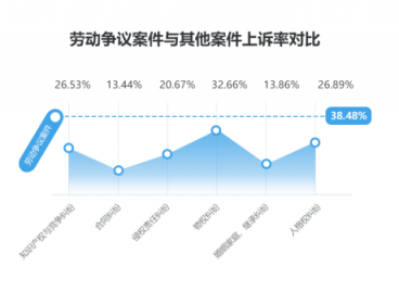 勞動者幸福感揭秘——國雙2019勞動爭議案件大數(shù)據(jù)分析報告