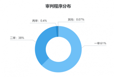 勞動者幸福感揭秘——國雙2019勞動爭議案件大數(shù)據(jù)分析報告