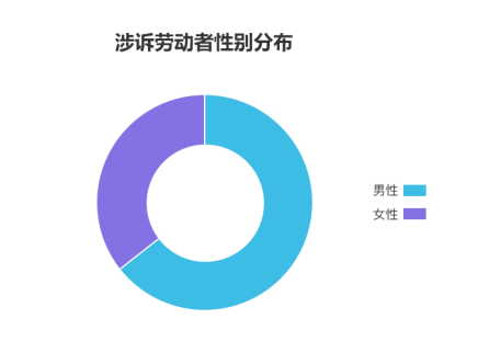 勞動者幸福感揭秘——國雙2019勞動爭議案件大數(shù)據(jù)分析報告