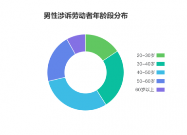 勞動者幸福感揭秘——國雙2019勞動爭議案件大數(shù)據(jù)分析報告