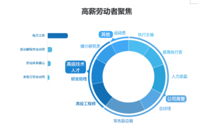 勞動者幸福感揭秘——國雙2019勞動爭議案件大數(shù)據(jù)分析報告