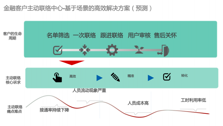 金融企業(yè)聯(lián)絡(luò)的提效與智慧賦能