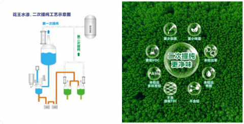 涂料環(huán)保政策接連出臺(tái) 花王水漆順勢而為二次提純更凈味