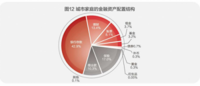 中國(guó)家庭財(cái)富指數(shù)出爐，聯(lián)儲(chǔ)證券應(yīng)對(duì)“亞健康”現(xiàn)狀