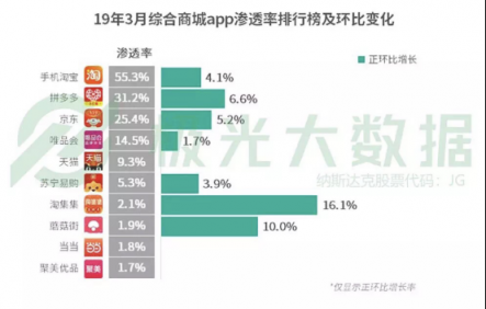 淘集集榮登綜合商城APP滲透率環(huán)比增長第一