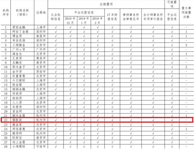 中國(guó)互金協(xié)會(huì)通告2月信披情況 銅板街連續(xù)多次穩(wěn)居前列