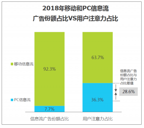 艾瑞：信息流廣告兩大潛力市場已發(fā)力