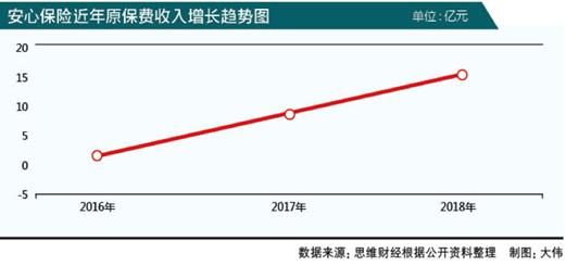 一季度大幅減虧，安心保險(xiǎn)做對(duì)了什么？