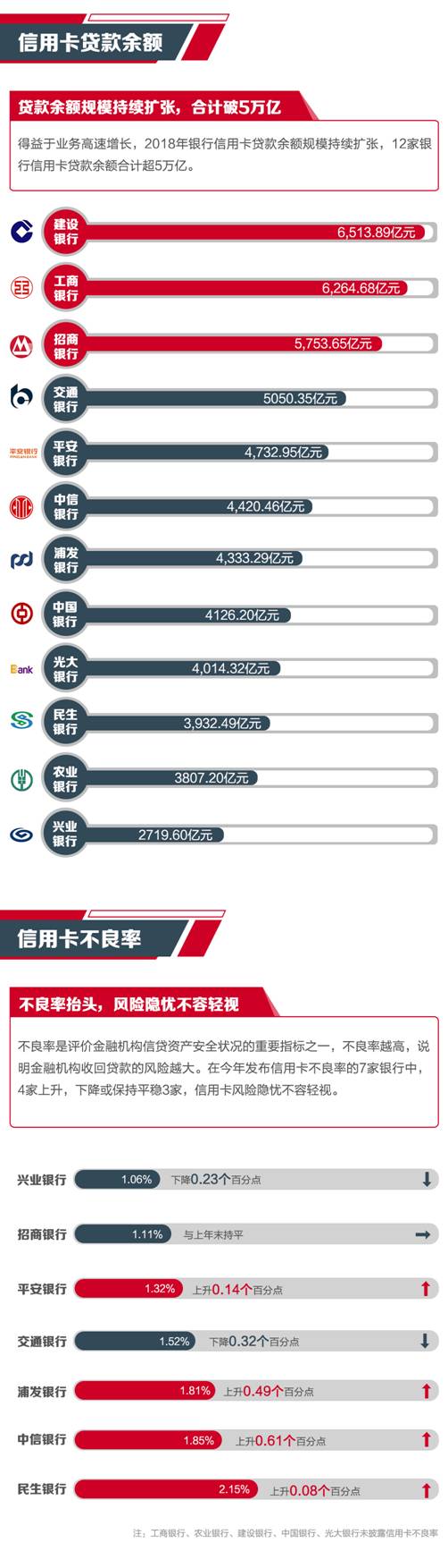 上市銀行2018信用卡業(yè)績(jī)哪家強(qiáng)？