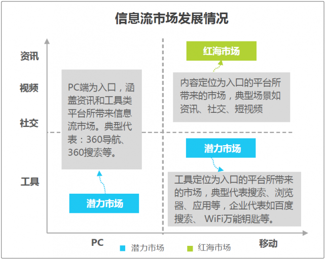 敲黑板?。?！艾瑞：信息流藍海市場顯現(xiàn)