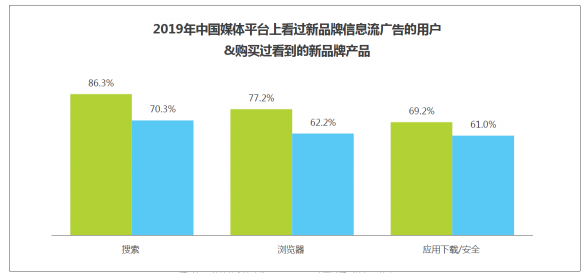 敲黑板！??！艾瑞：信息流藍海市場顯現(xiàn)