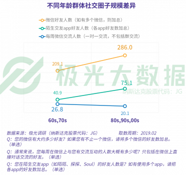 極光大數(shù)據(jù)：當(dāng)反對(duì)你玩手機(jī)的爸媽也開始沉迷手機(jī)，新的社交機(jī)遇就出現(xiàn)了