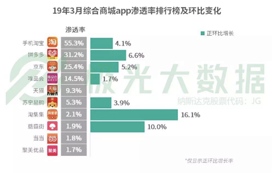 極光大數(shù)據(jù)：淘集集滲透率環(huán)比增長最高，達(dá)到16.1%