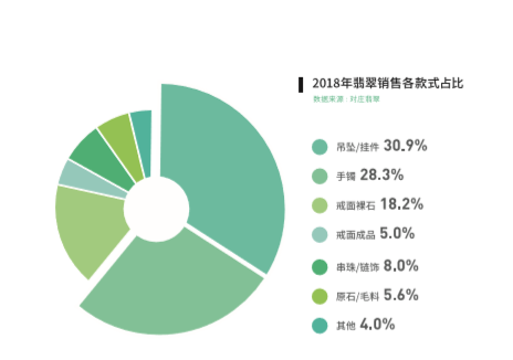 對莊翡翠聯(lián)合中寶協(xié)發(fā)布《2018中國翡翠消費白皮書》