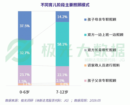 極光大數(shù)據(jù)：超4成0-6歲階段的母親放棄工作全職照顧兒童