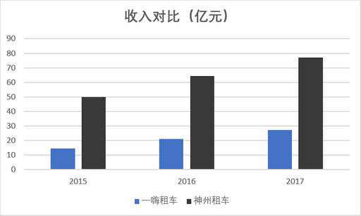 老虎證券：神州？一嗨？誰(shuí)才是租車行業(yè)一哥