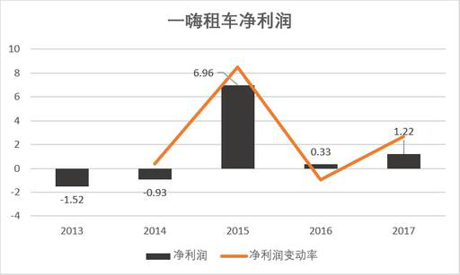 老虎證券：神州？一嗨？誰(shuí)才是租車行業(yè)一哥