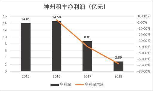 老虎證券：神州？一嗨？誰(shuí)才是租車行業(yè)一哥