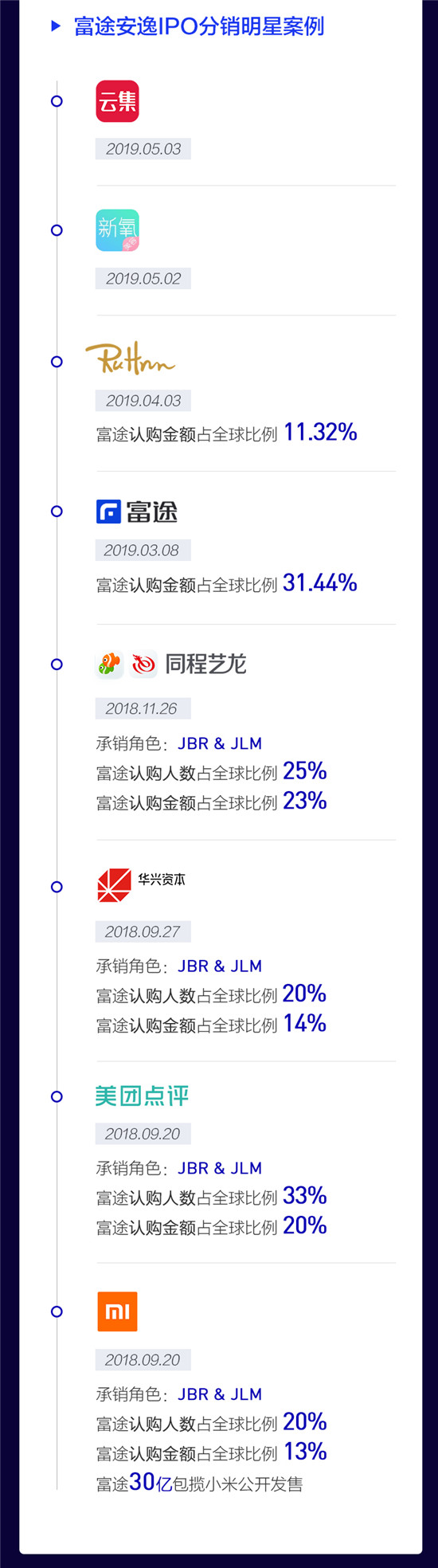 重塑IPO分銷與ESOP服務(wù)，富途安逸到底有多硬核?