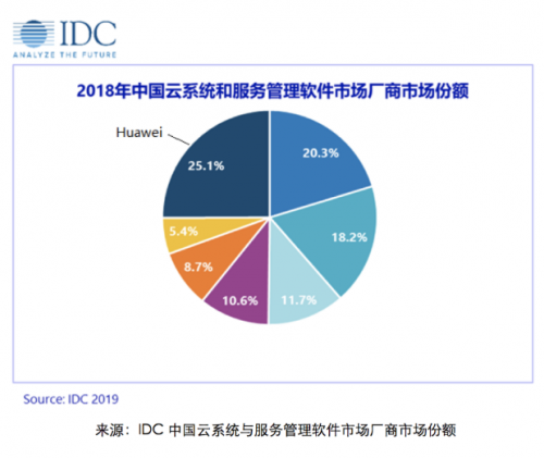 IDC最新報告！華為云Stack云管理平臺中國市場占有率第一