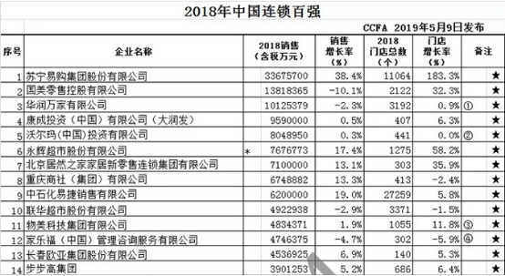 智慧零售賦能品牌價值 蘇寧易購位列2018中國連鎖百強(qiáng)第一