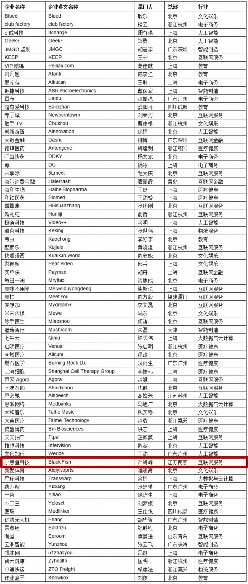 小黑魚科技榮登《2019一季度胡潤中國潛力獨(dú)角獸》榜單