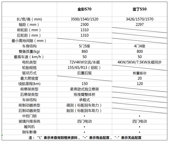 勇于追新，金彭S70與雷丁S50齊齊瞄向智慧新能源汽車