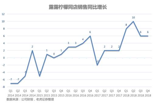 老虎證券：出售瑜伽服的露露檸檬能否成為一下個Nike或Adidas？