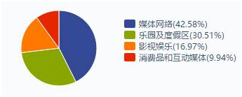 老虎證券：迪士尼的真面目——主題公園只是冰山一角