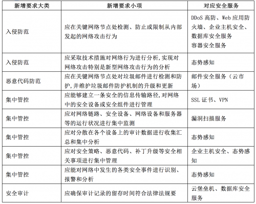 華為云高分通過等保2.0 評測4級，助力用戶高效等保測評