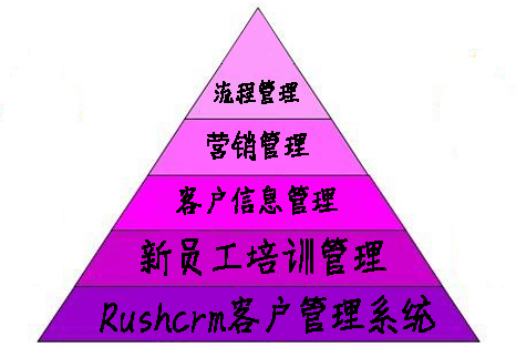 Rushcrm:crm系統(tǒng)給企業(yè)帶來(lái)的幫助