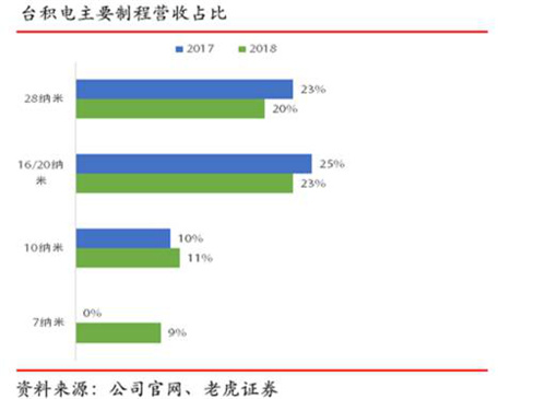 老虎證券：代工龍頭地位進(jìn)一步鞏固 臺積電是否值得投資？