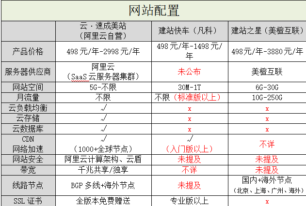 阿里云自營入局，國內(nèi)自助建站市場洗牌