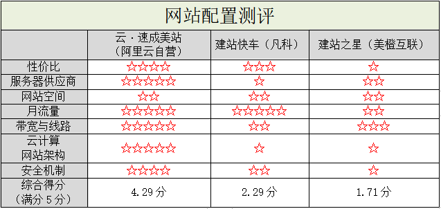 阿里云自營入局，國內(nèi)自助建站市場洗牌