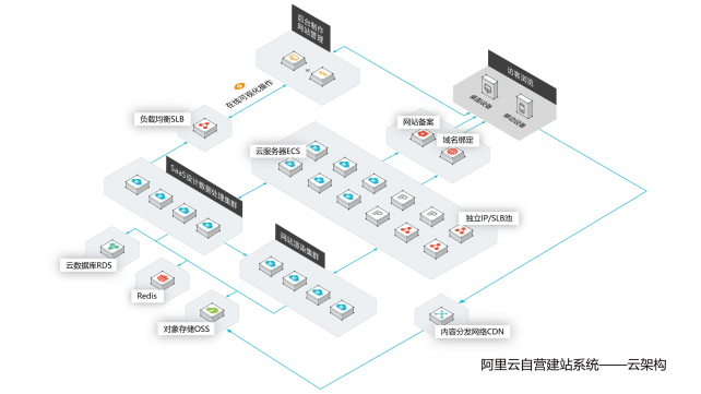 阿里云自營入局，國內(nèi)自助建站市場洗牌