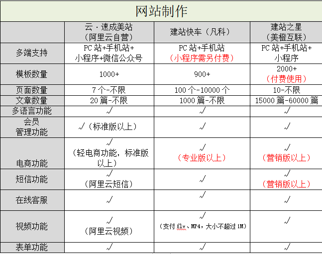 阿里云自營入局，國內(nèi)自助建站市場洗牌