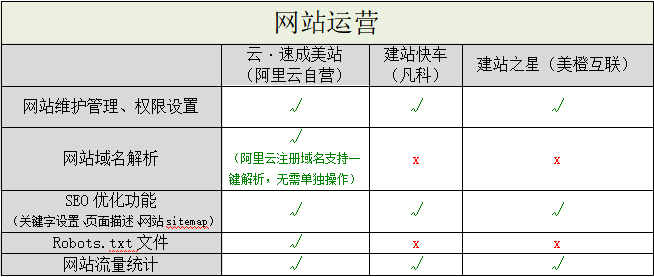 阿里云自營入局，國內(nèi)自助建站市場洗牌