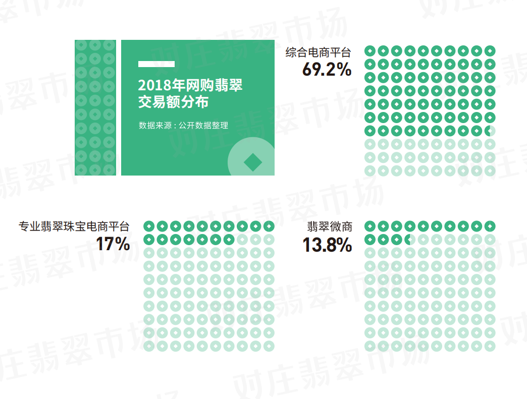 對莊聯(lián)合中寶協(xié)發(fā)布翡翠白皮書：翡翠直播交易占九成