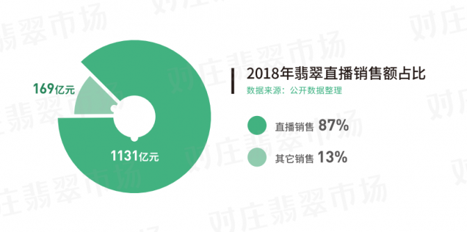 對莊聯(lián)合中寶協(xié)發(fā)布翡翠白皮書：翡翠直播交易占九成