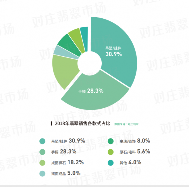 對莊聯(lián)合中寶協(xié)發(fā)布翡翠白皮書：翡翠直播交易占九成