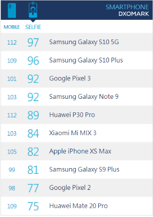 拍攝上三星Galaxy S10與華為P30孰強孰弱，比比就知道