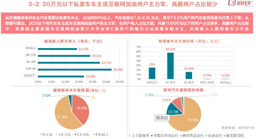 佰付美發(fā)布《2019互聯(lián)網(wǎng)加油行業(yè)研究報(bào)告》,30萬元以下私家車車主成主力!