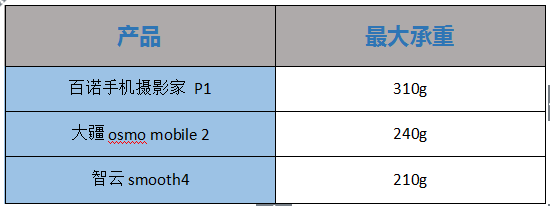 2019年熱門手機穩(wěn)定器大疆osmo mobile 2、百諾P1、智云smooth4專業(yè)測評